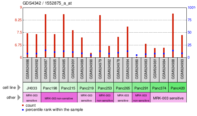 Gene Expression Profile