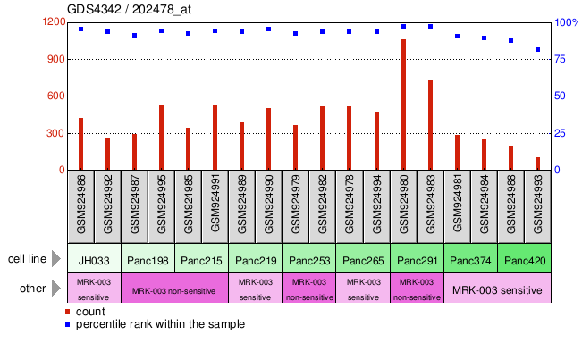 Gene Expression Profile