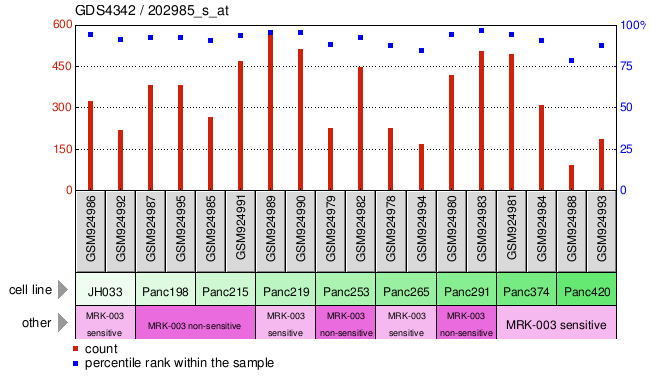 Gene Expression Profile