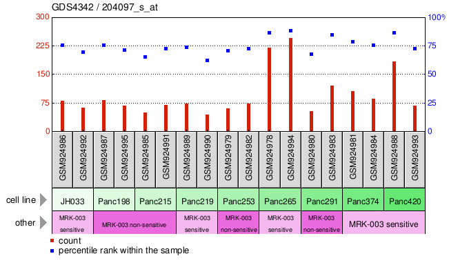 Gene Expression Profile