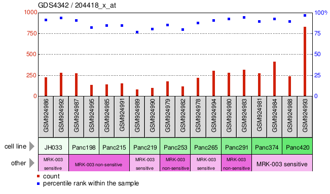 Gene Expression Profile