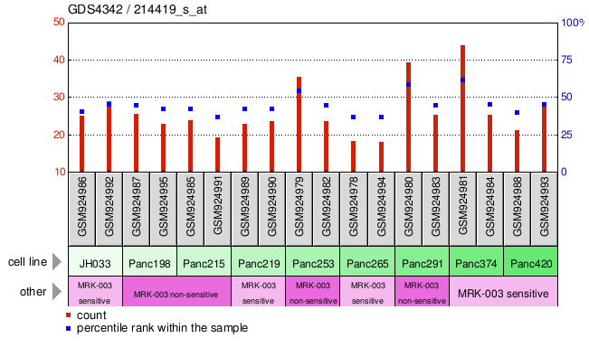 Gene Expression Profile