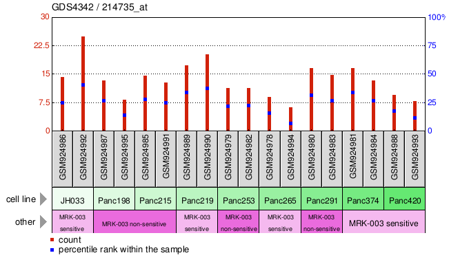 Gene Expression Profile