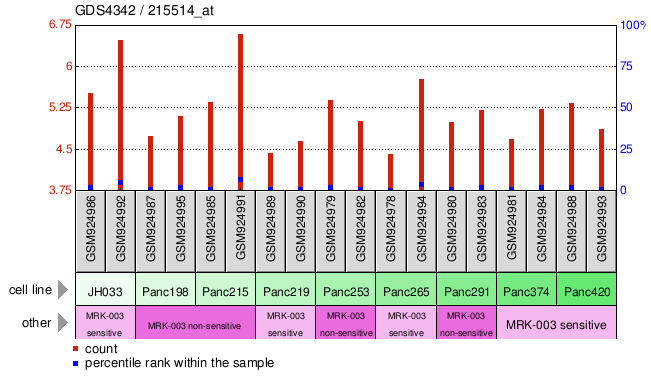 Gene Expression Profile