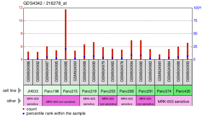 Gene Expression Profile