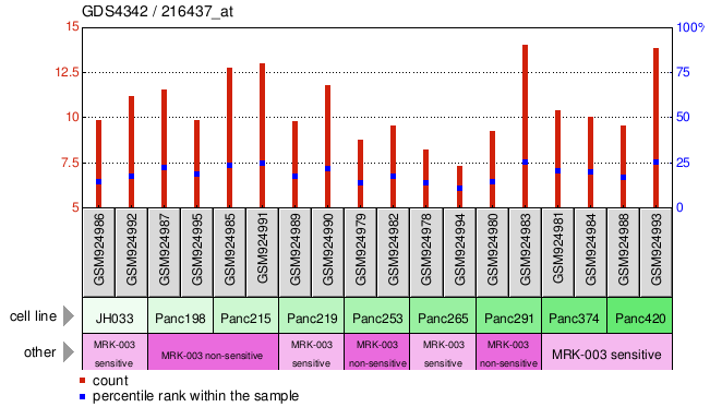 Gene Expression Profile