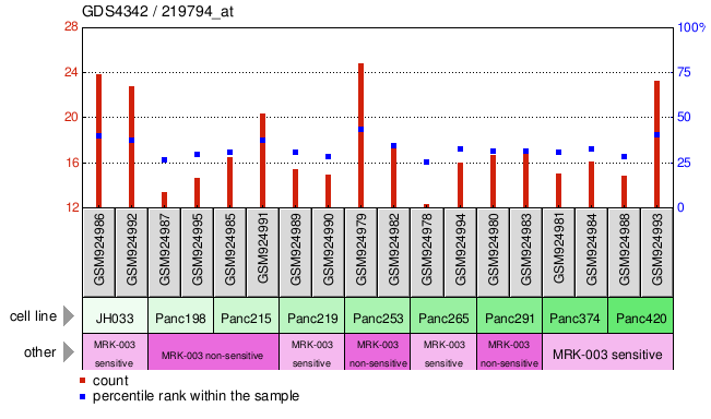 Gene Expression Profile