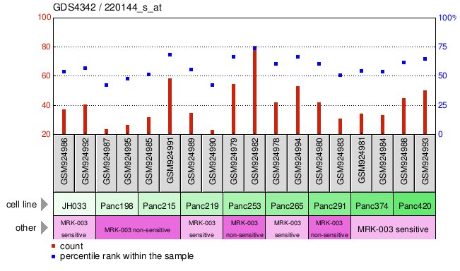 Gene Expression Profile