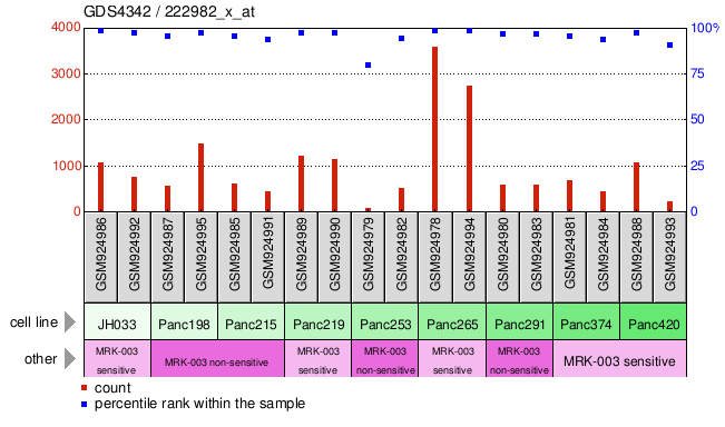 Gene Expression Profile