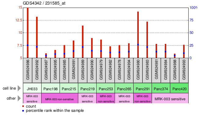 Gene Expression Profile