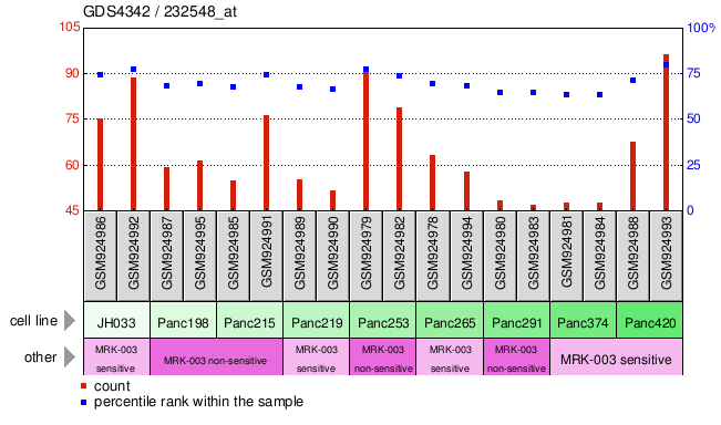 Gene Expression Profile