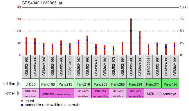 Gene Expression Profile