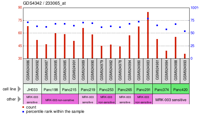 Gene Expression Profile