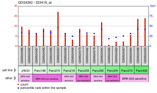 Gene Expression Profile