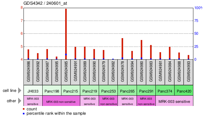 Gene Expression Profile