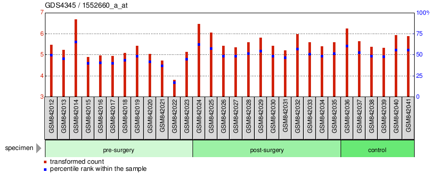 Gene Expression Profile