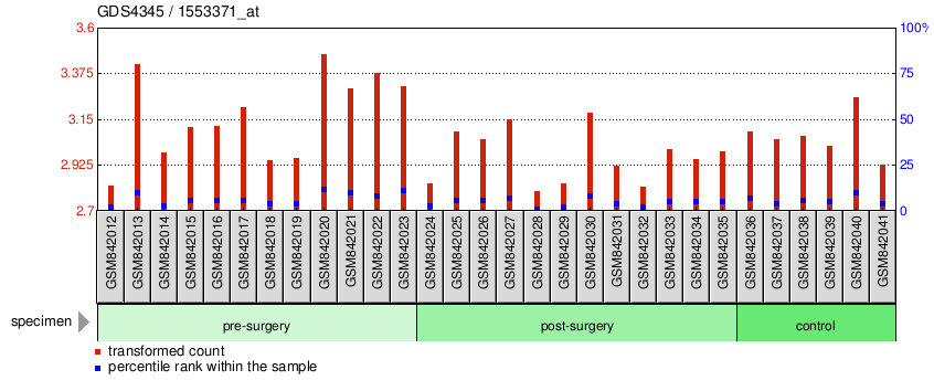 Gene Expression Profile