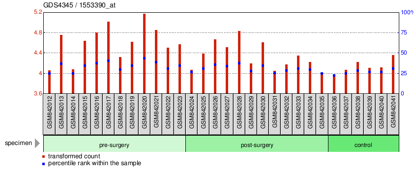 Gene Expression Profile