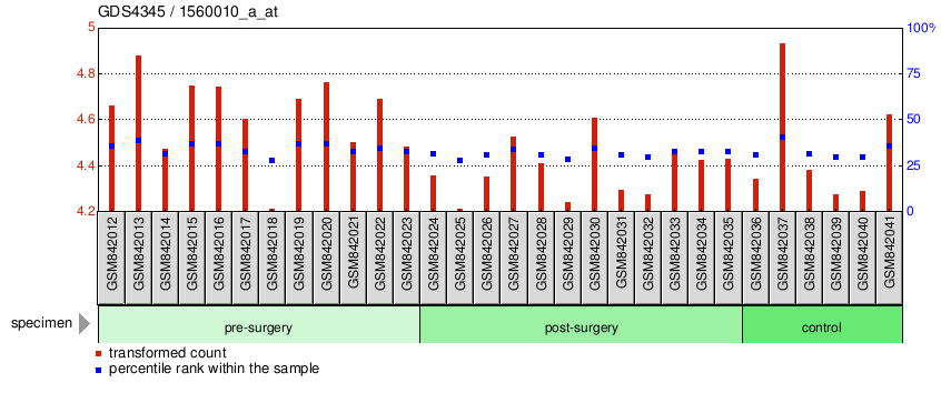 Gene Expression Profile