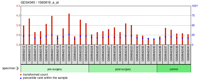 Gene Expression Profile