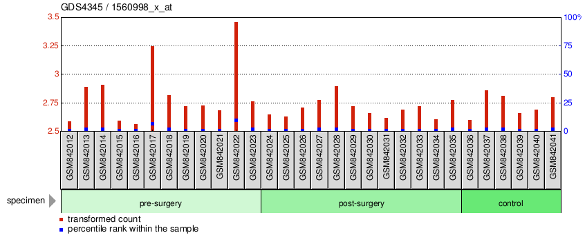 Gene Expression Profile