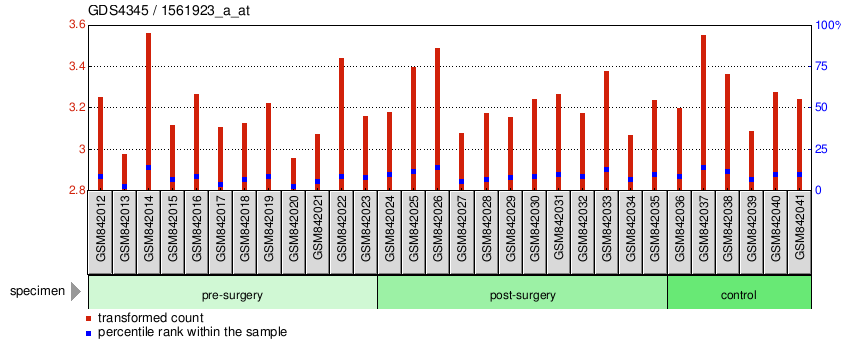 Gene Expression Profile