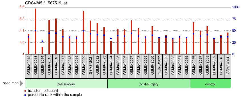 Gene Expression Profile