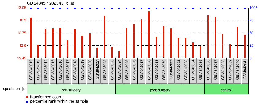 Gene Expression Profile