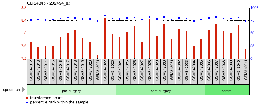 Gene Expression Profile