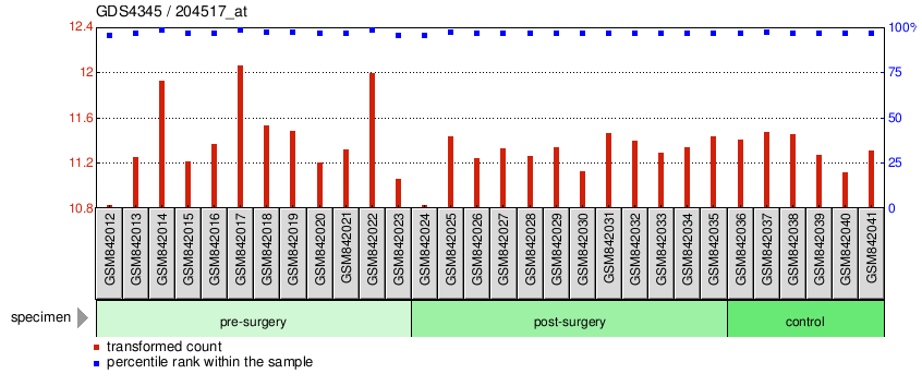 Gene Expression Profile