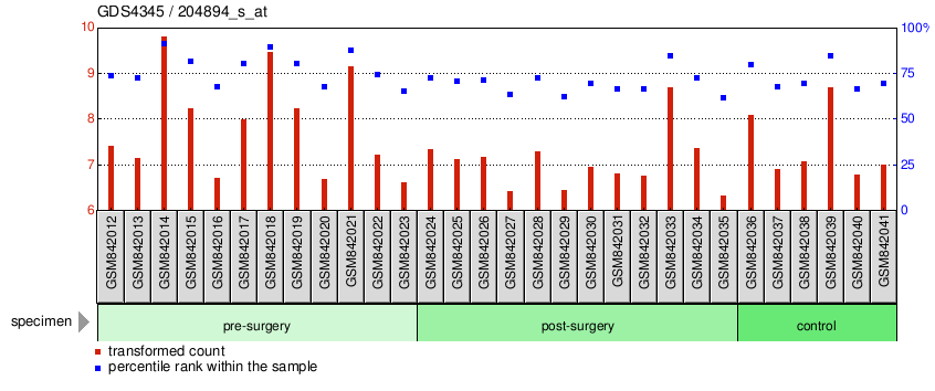 Gene Expression Profile