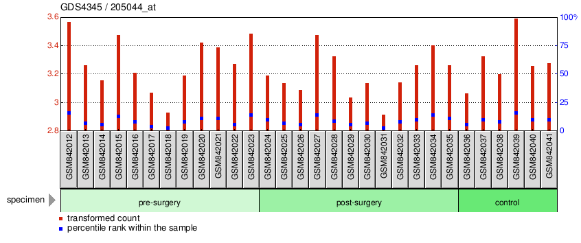 Gene Expression Profile