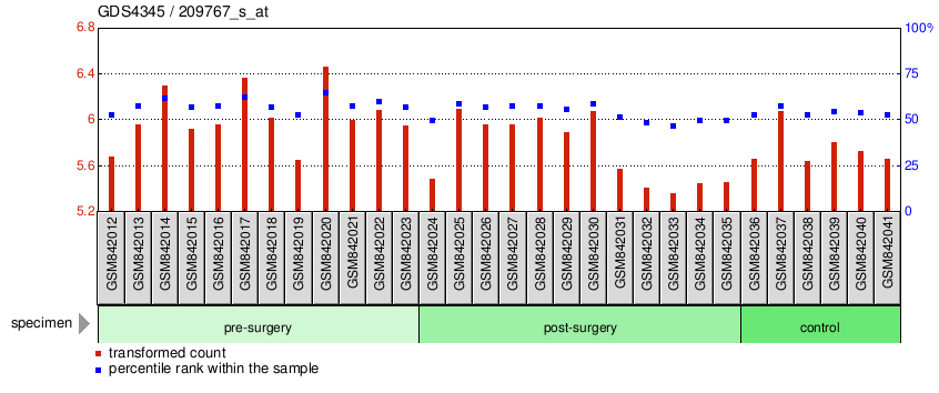 Gene Expression Profile