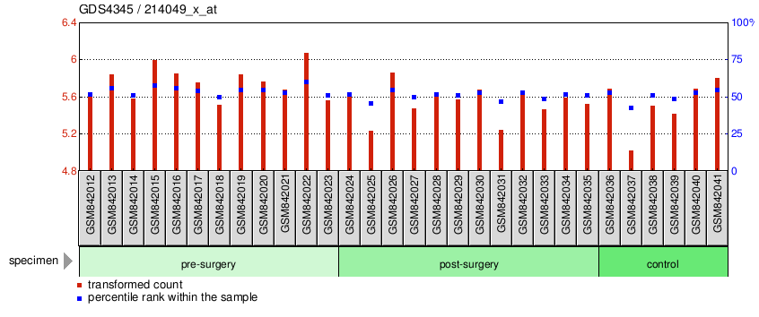 Gene Expression Profile