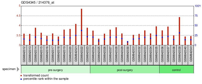 Gene Expression Profile