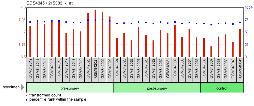 Gene Expression Profile