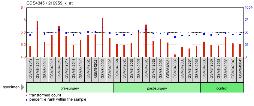 Gene Expression Profile