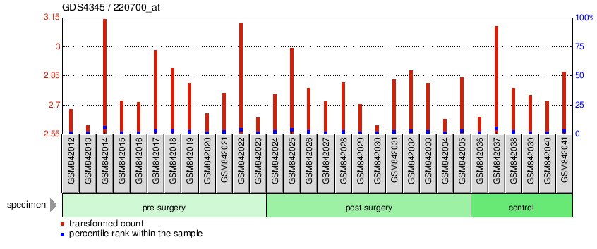 Gene Expression Profile