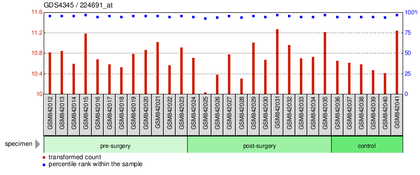 Gene Expression Profile