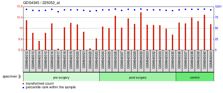 Gene Expression Profile