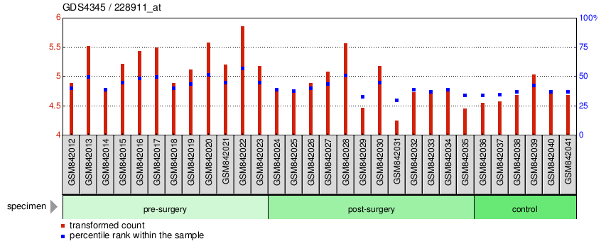 Gene Expression Profile