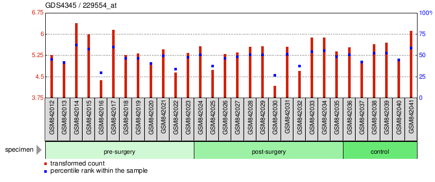 Gene Expression Profile