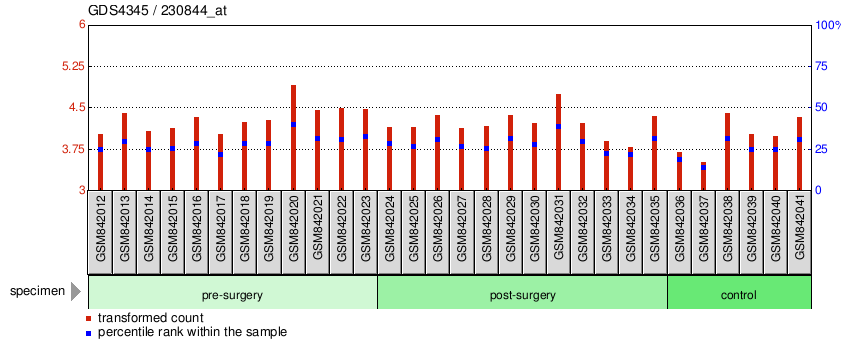 Gene Expression Profile