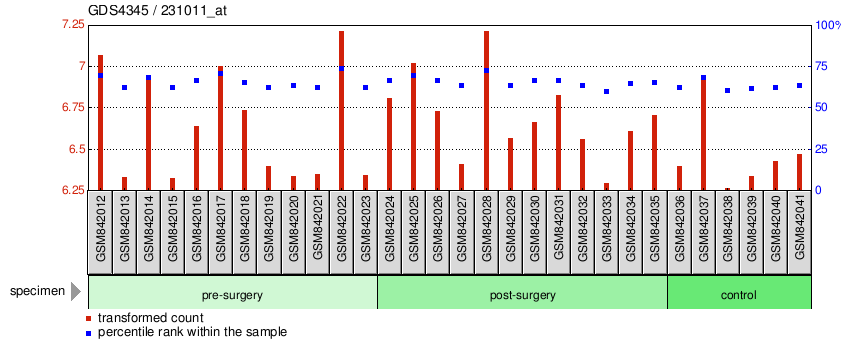 Gene Expression Profile