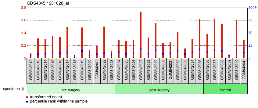 Gene Expression Profile