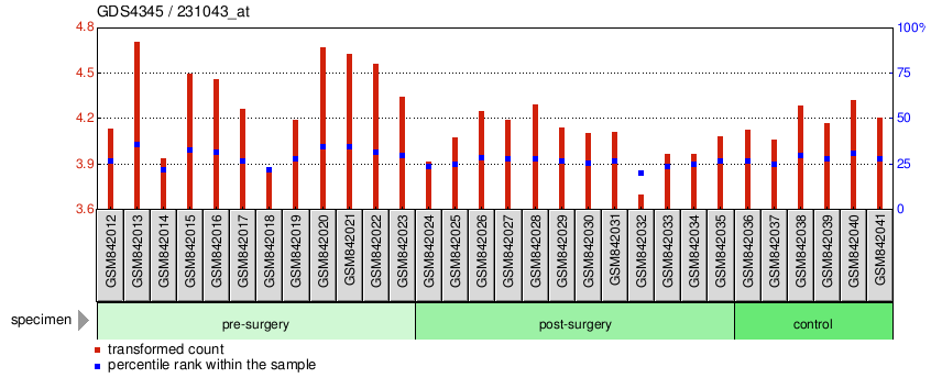 Gene Expression Profile