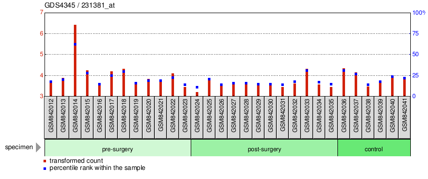 Gene Expression Profile