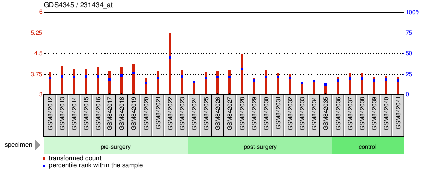 Gene Expression Profile