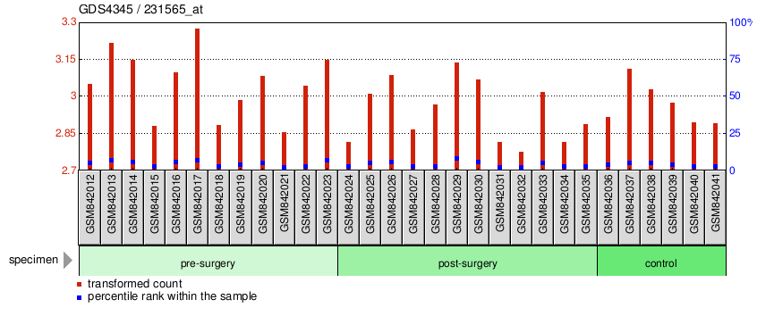 Gene Expression Profile