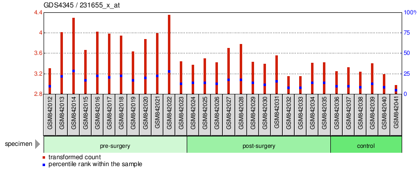 Gene Expression Profile